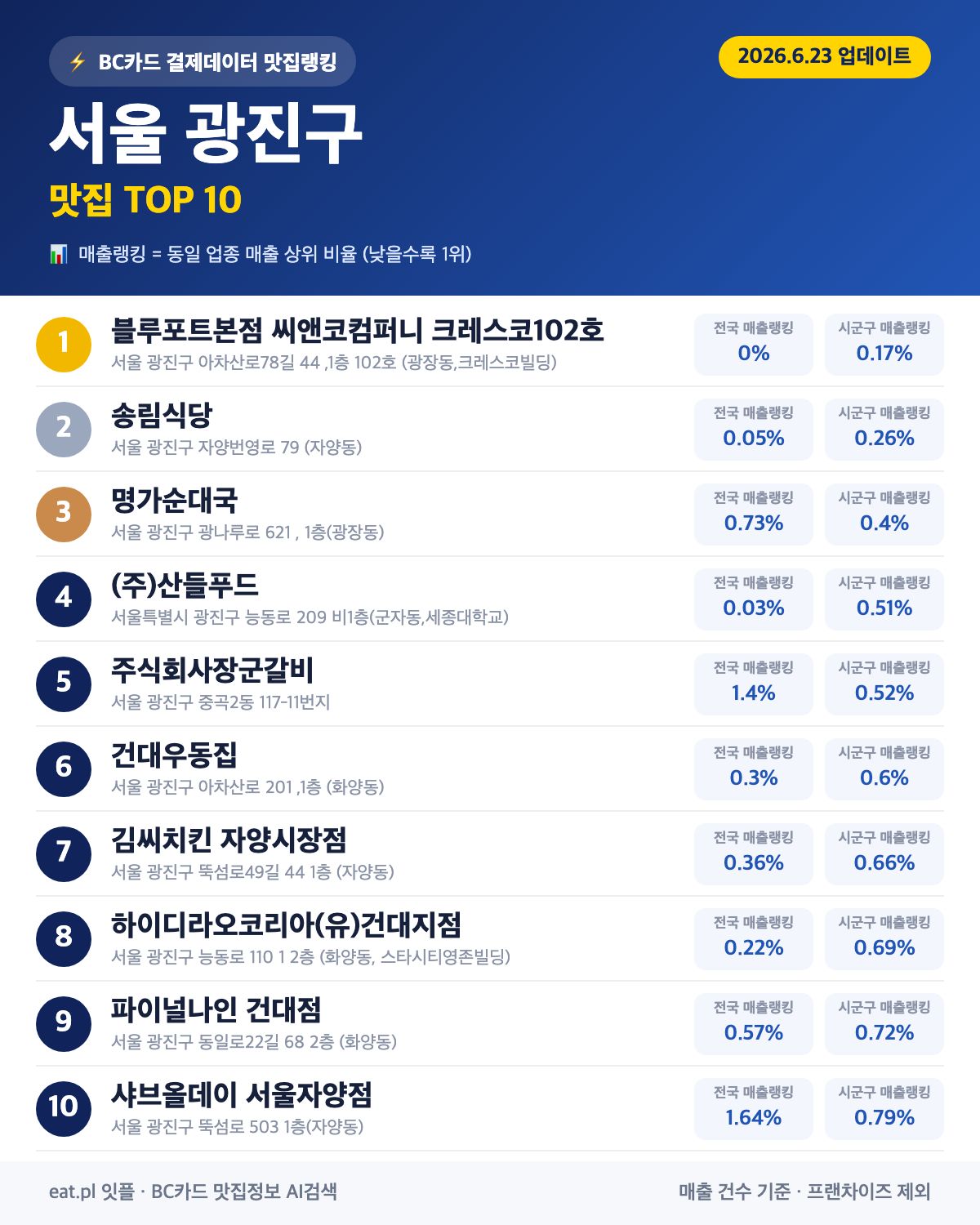 서울 광진구 맛집 매출 랭킹 TOP 30 (6월 23일 업데이트)