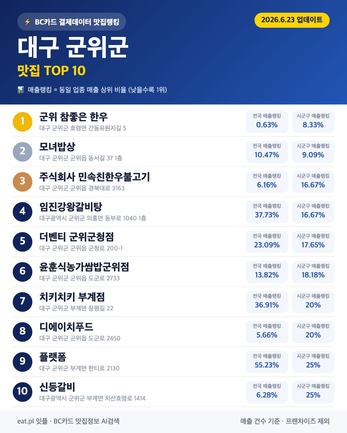 대구 군위군 맛집 매출 랭킹 TOP 30 (6월 23일 업데이트)