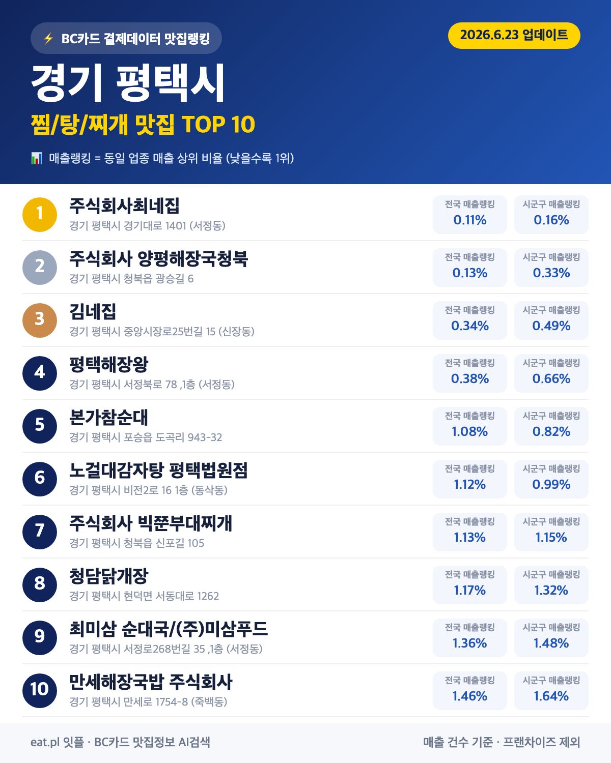 경기 평택시 찜·탕·찌개 맛집 TOP 30 (실시간 영업 확인)