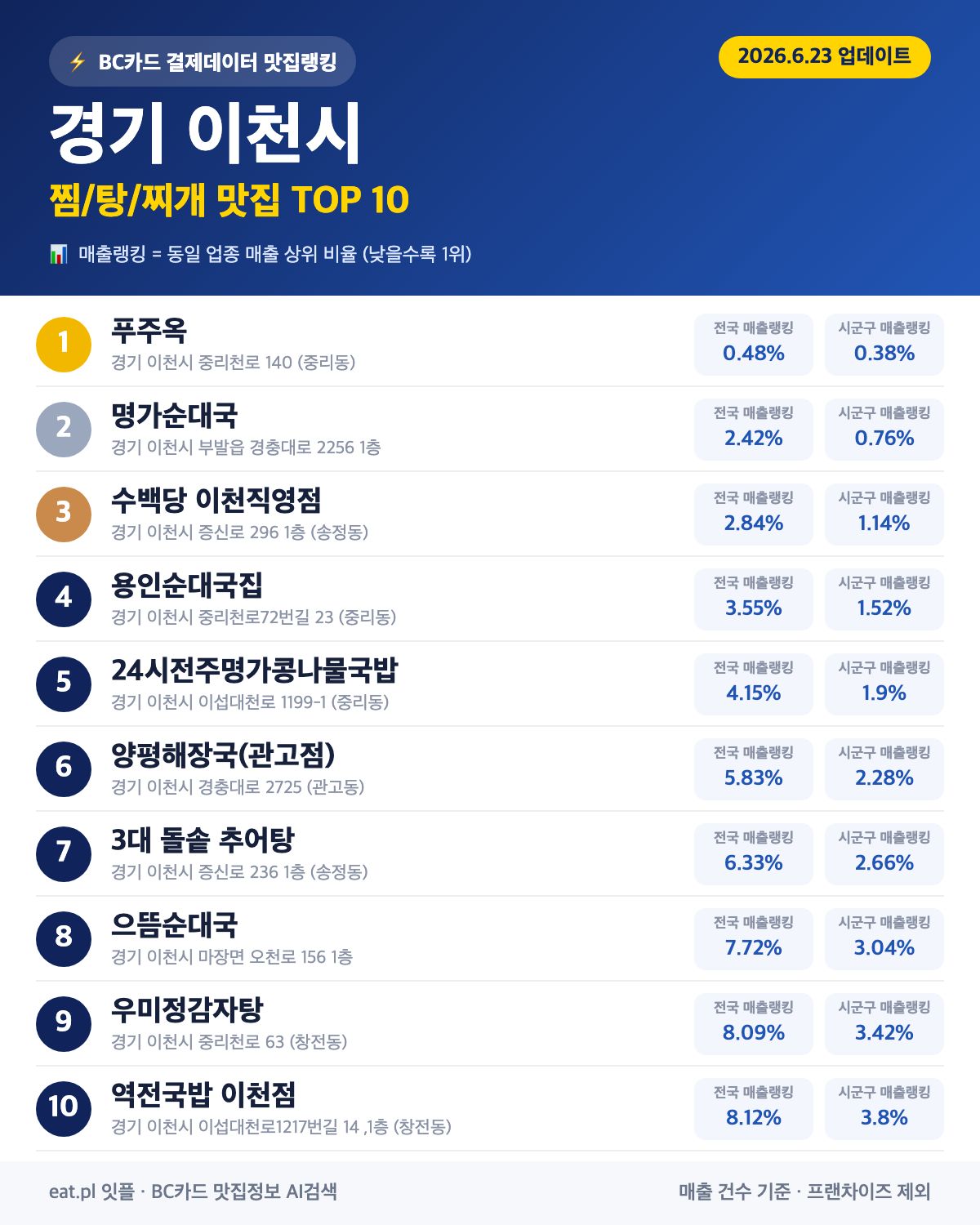 경기 이천시 찜·탕·찌개 맛집 TOP 30 (실시간 영업 확인)