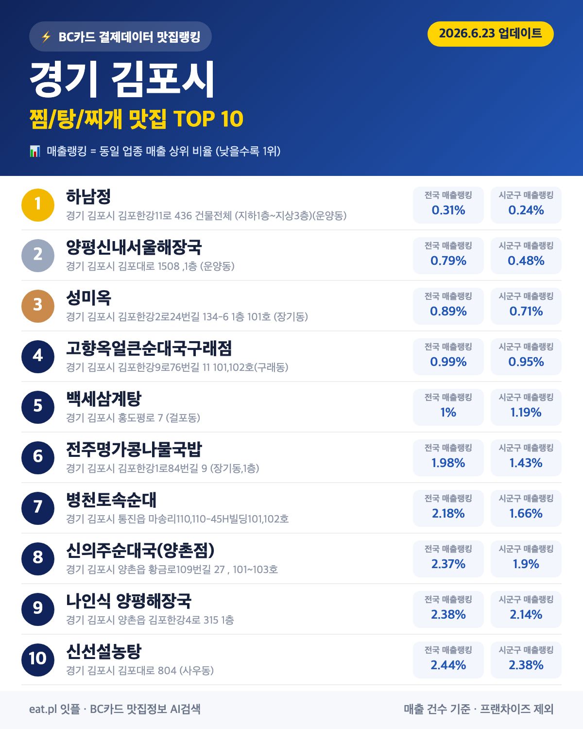 경기 김포시 찜·탕·찌개 맛집 TOP 30 (실시간 영업 확인)