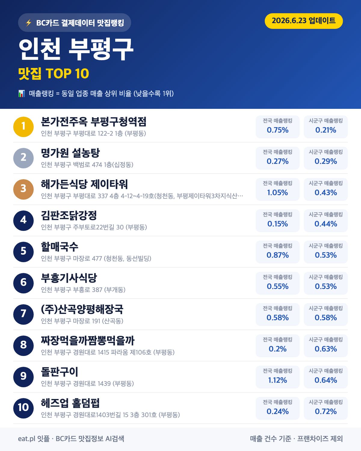 인천 부평구 맛집 매출 랭킹 TOP 30 (6월 23일 업데이트)