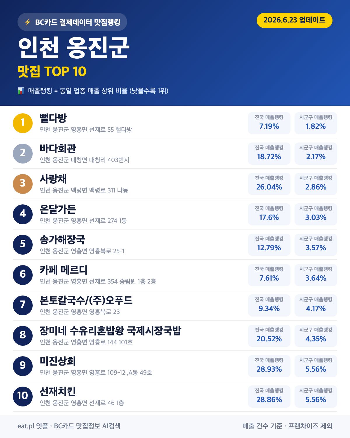 인천 옹진군 맛집 매출 랭킹 TOP 30 (6월 23일 업데이트)