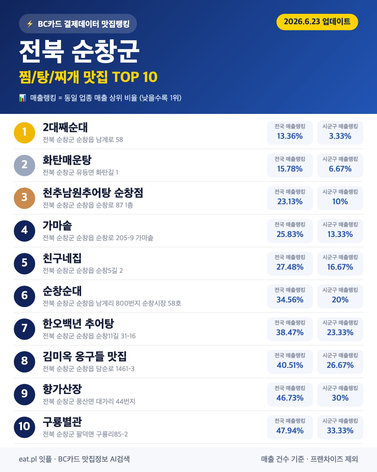 전북 순창군 찜·탕·찌개 맛집 TOP 29 (실시간 영업 확인)