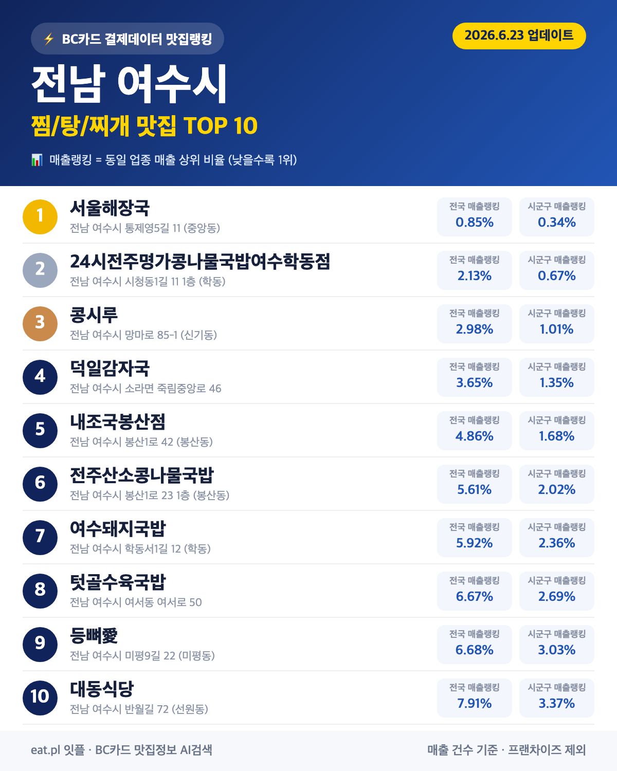 전남 여수시 찜·탕·찌개 맛집 TOP 30 (실시간 영업 확인)