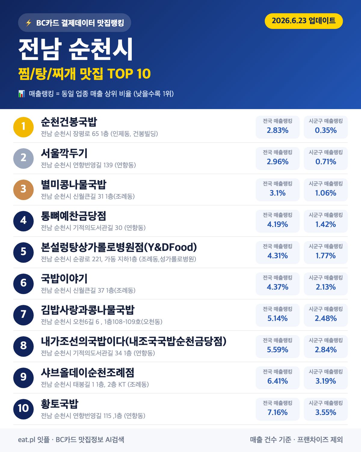 전남 순천시 찜·탕·찌개 맛집 TOP 30 (실시간 영업 확인)