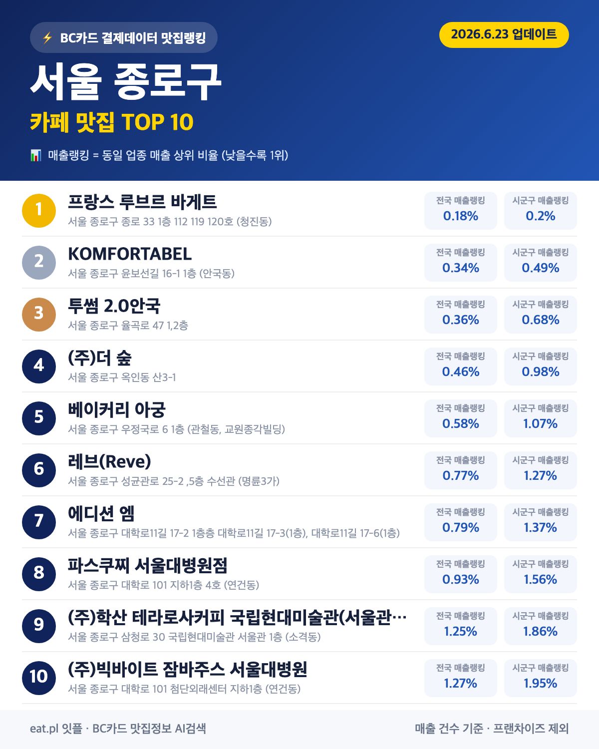서울 종로구 카페 맛집 TOP 30 (실시간 영업 확인)