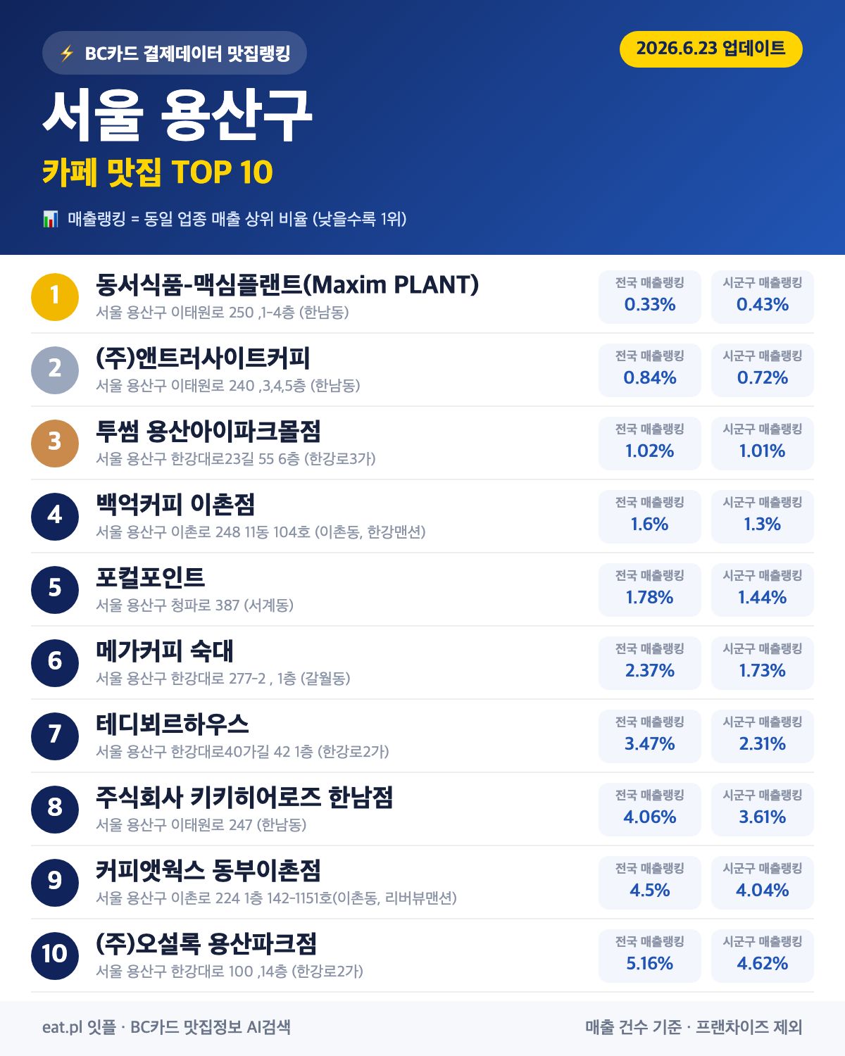 서울 용산구 카페 맛집 TOP 30 (실시간 영업 확인)