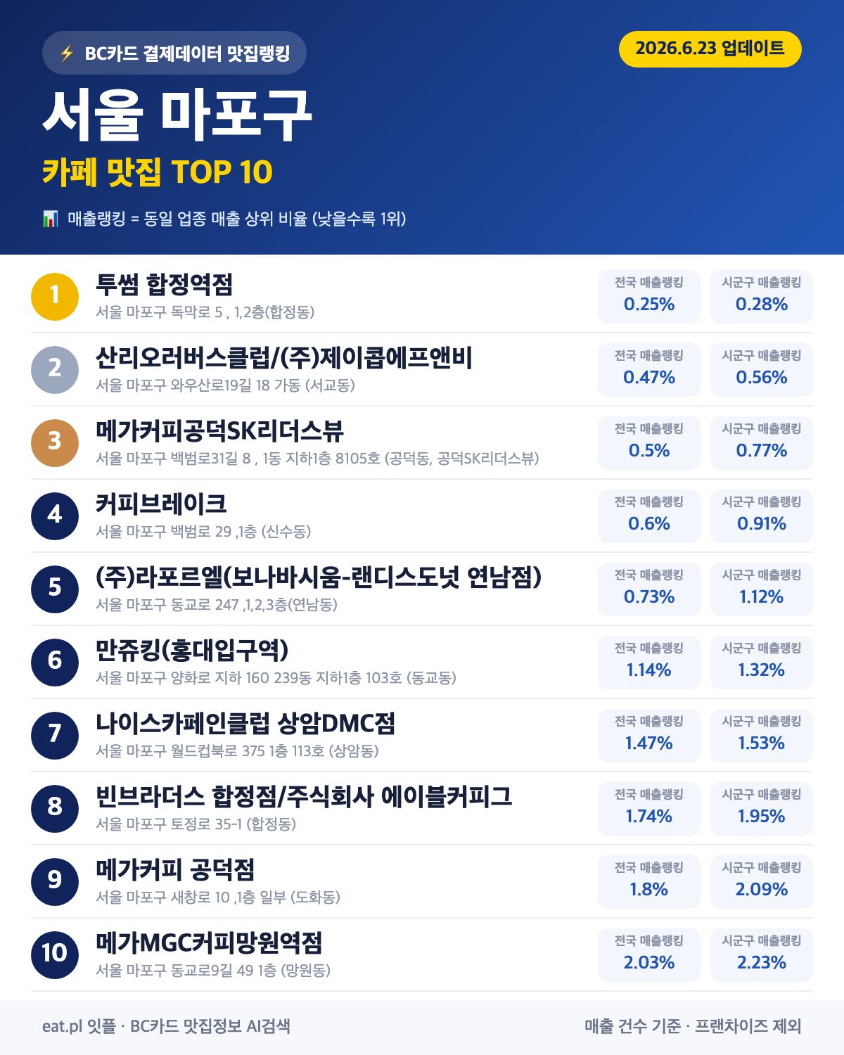 서울 마포구 카페 맛집 TOP 30 (실시간 영업 확인)