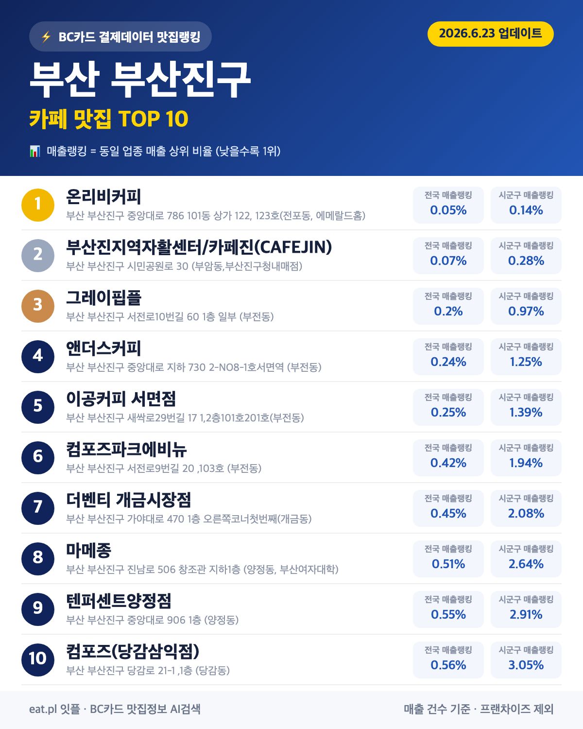 부산 부산진구 카페 맛집 TOP 30 (실시간 영업 확인)