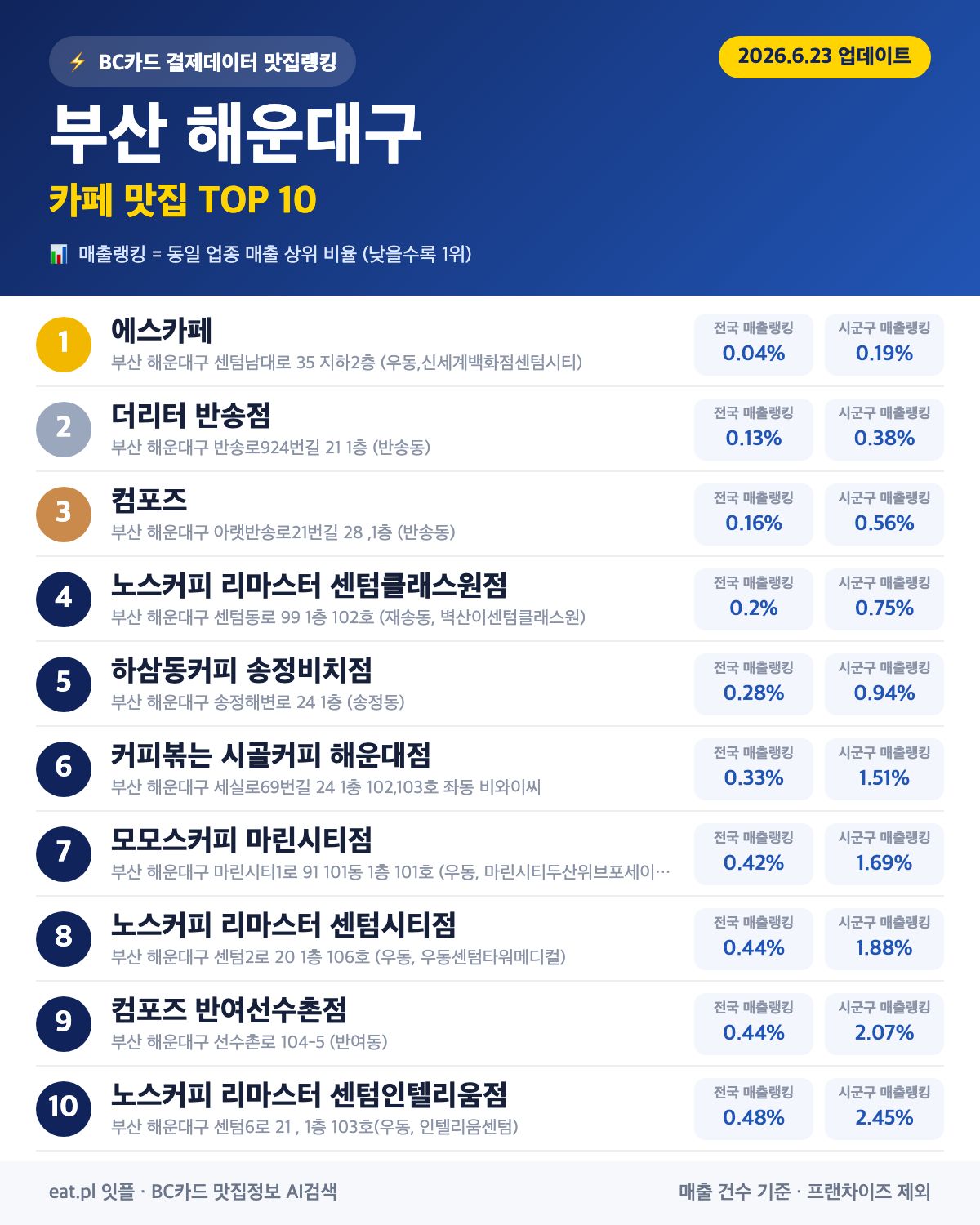 부산 해운대구 카페 맛집 TOP 30 (실시간 영업 확인)