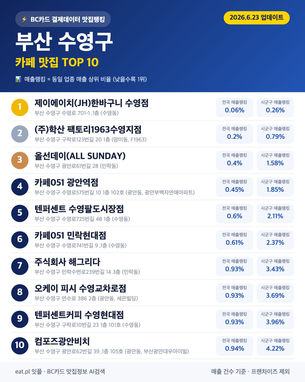 부산 수영구 카페 맛집 TOP 30 (실시간 영업 확인)