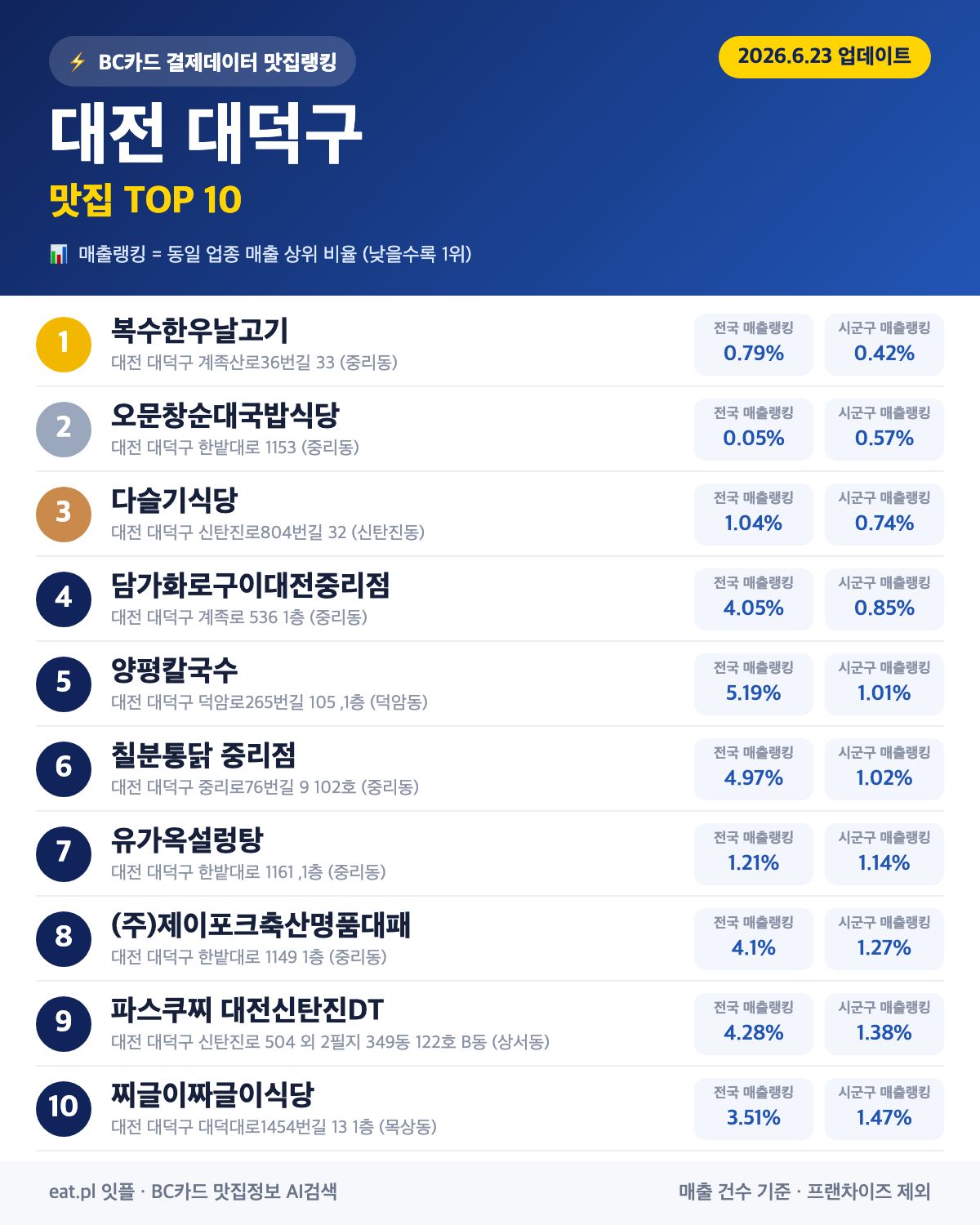 대전 대덕구 맛집 추천 TOP 30
