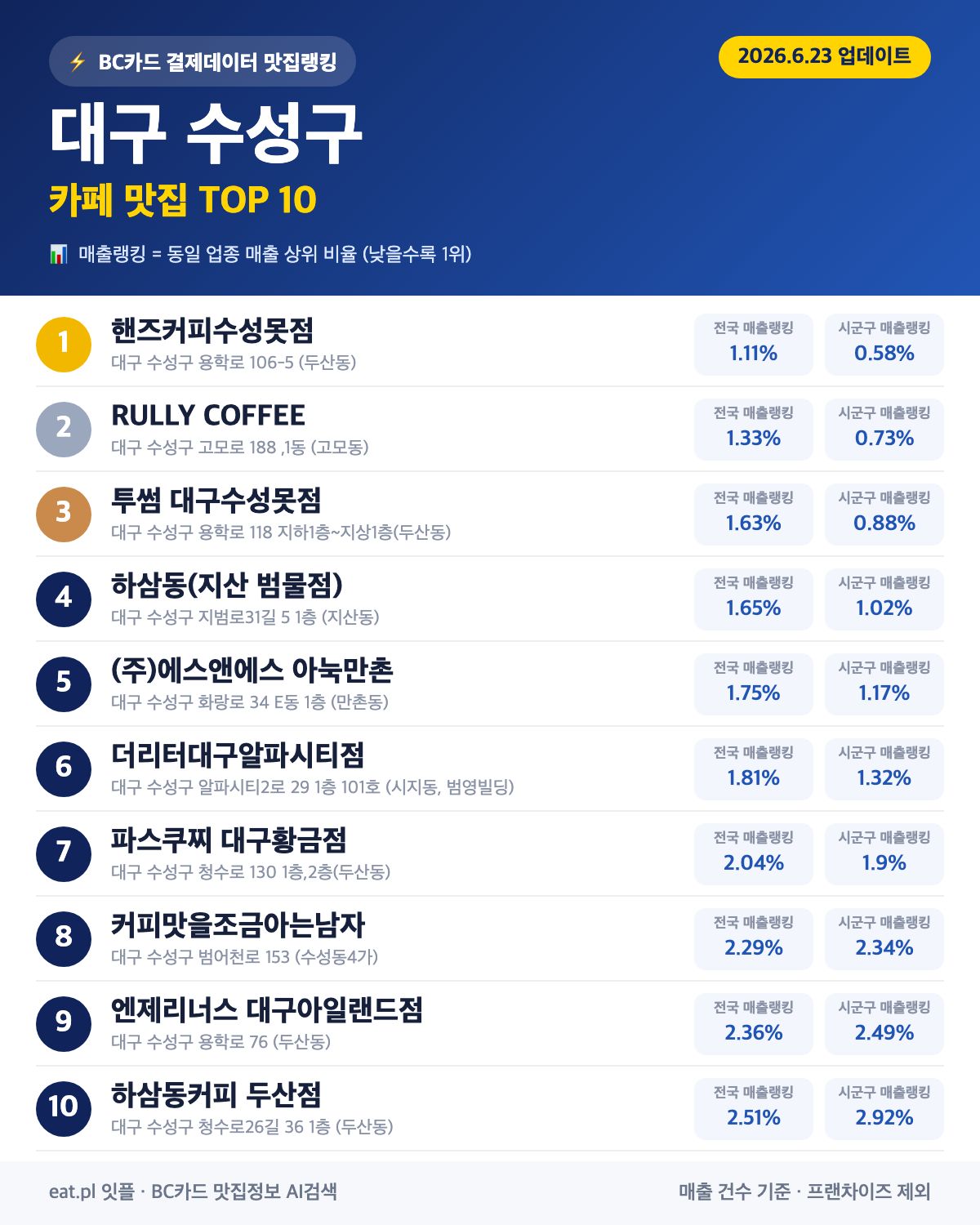 대구 수성구 카페 맛집 TOP 30 (실시간 영업 확인)