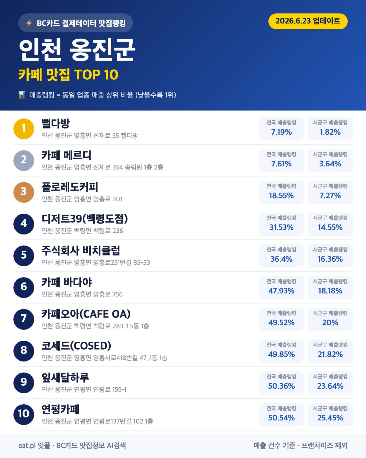 인천 옹진군 카페 맛집 TOP 30 (실시간 영업 확인)