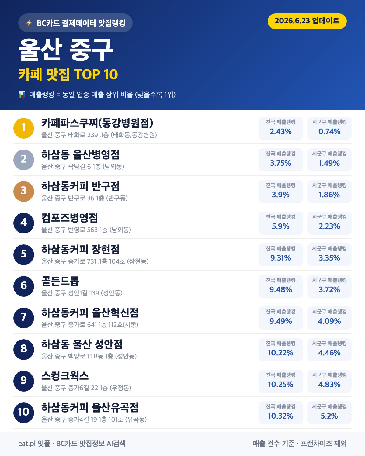 울산 중구 카페 맛집 TOP 30 (실시간 영업 확인)