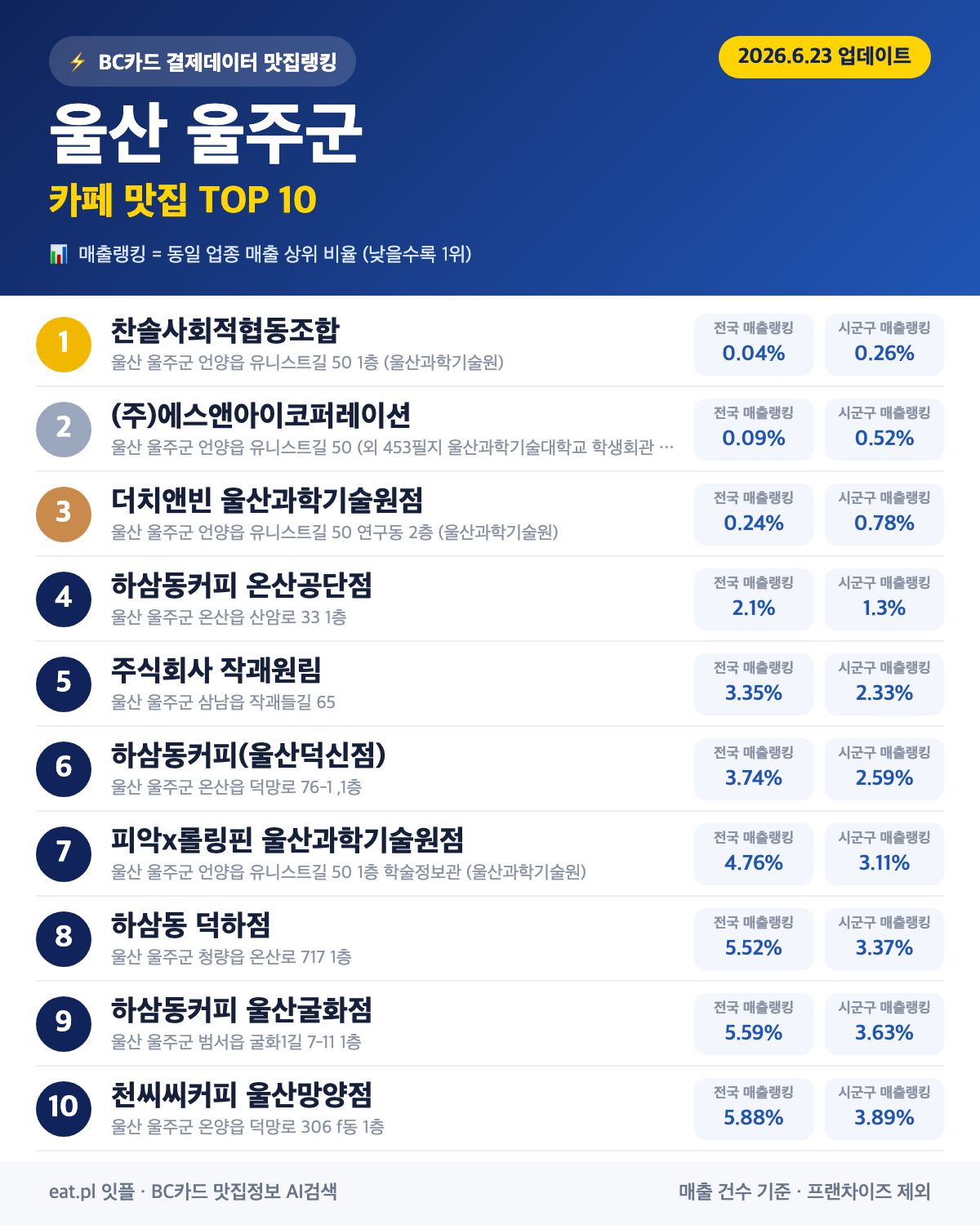 울산 울주군 카페 맛집 TOP 30 (실시간 영업 확인)