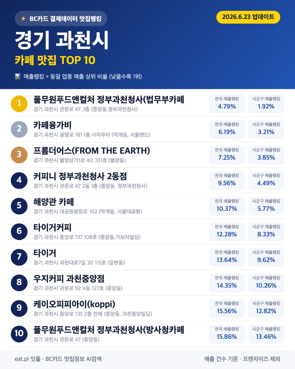 경기 과천시 카페 맛집 TOP 30 (실시간 영업 확인)