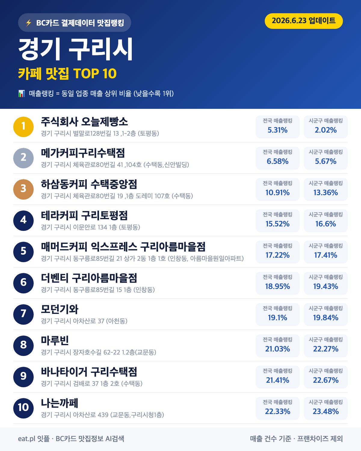 경기 구리시 카페 맛집 TOP 30 (실시간 영업 확인)