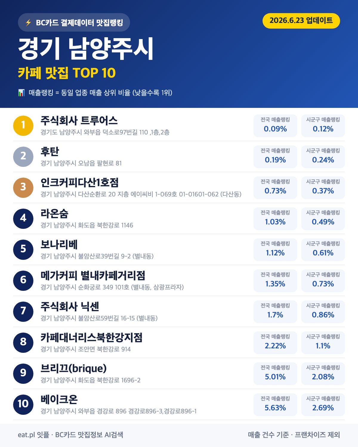 경기 남양주시 카페 맛집 TOP 30 (실시간 영업 확인)
