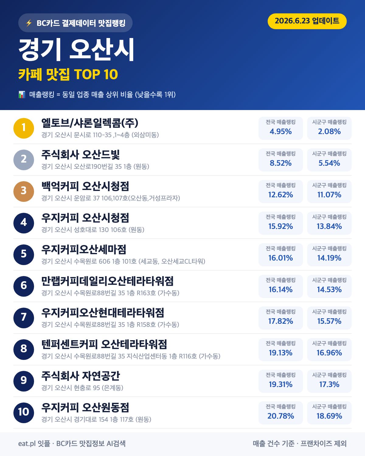 경기 오산시 카페 맛집 TOP 30 (실시간 영업 확인)