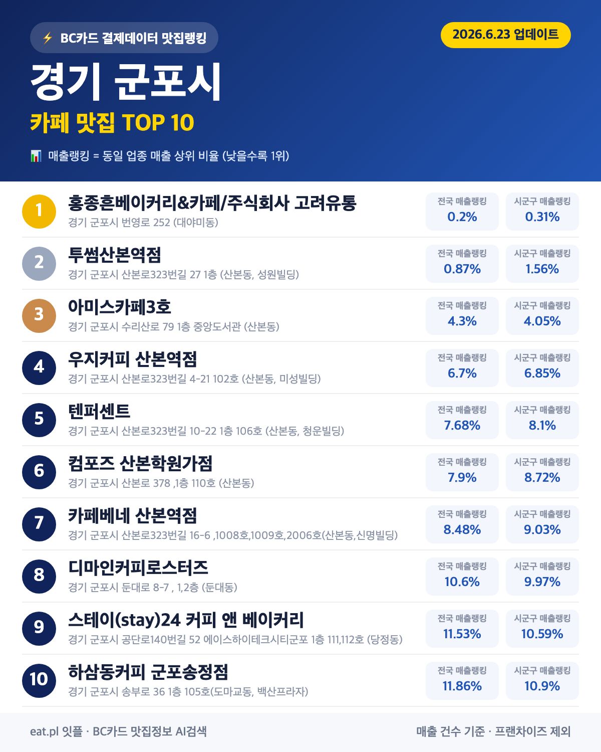 경기 군포시 카페 맛집 TOP 30 (실시간 영업 확인)