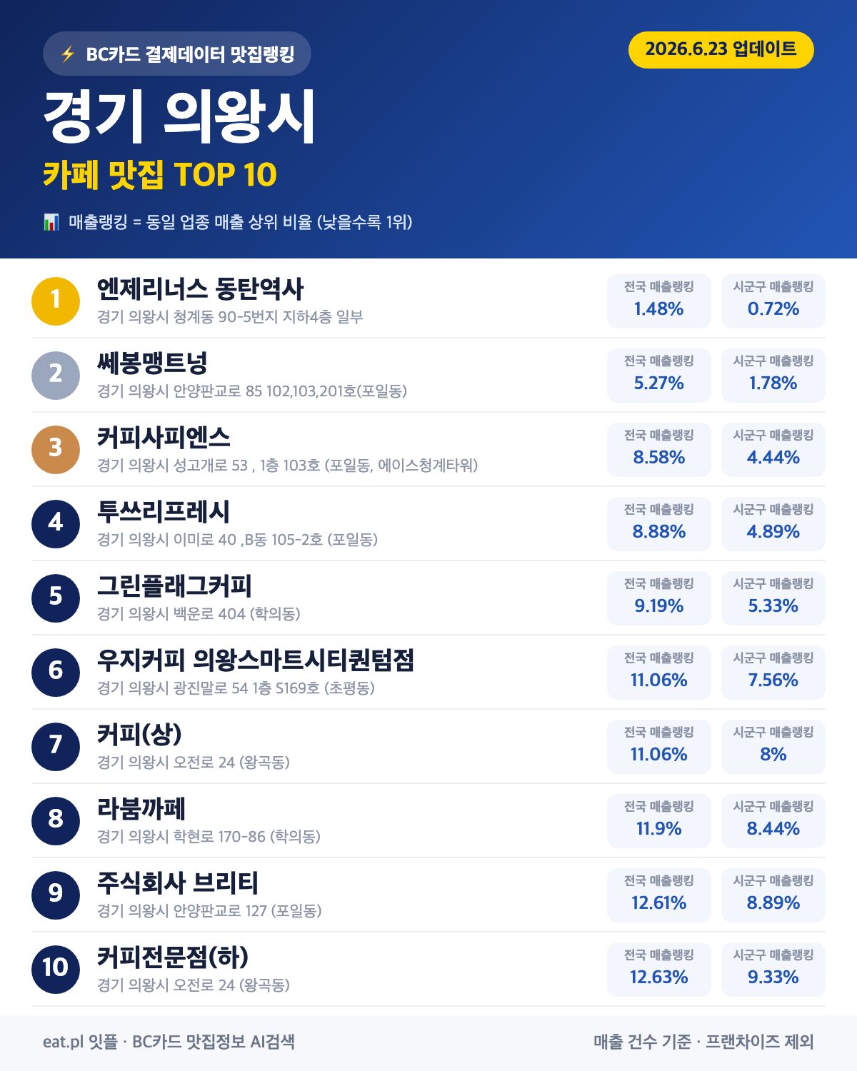 경기 의왕시 카페 맛집 TOP 30 (실시간 영업 확인)