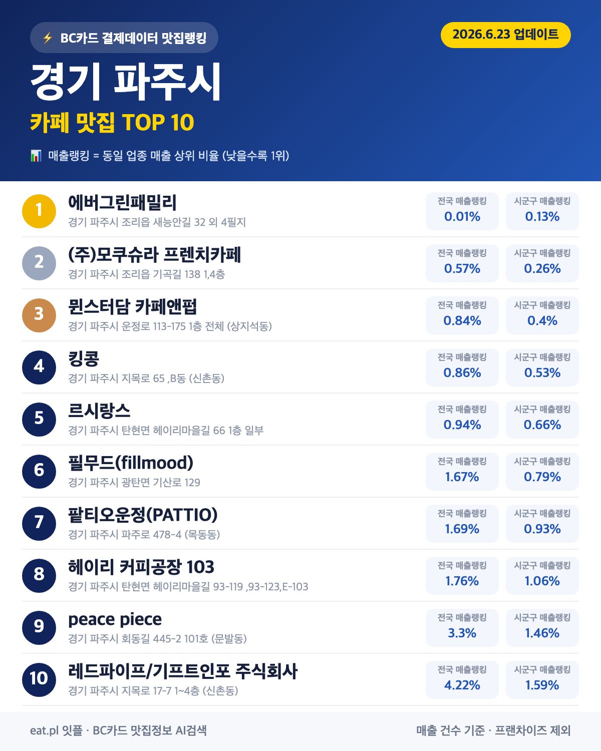 경기 파주시 카페 맛집 TOP 27 (실시간 영업 확인)