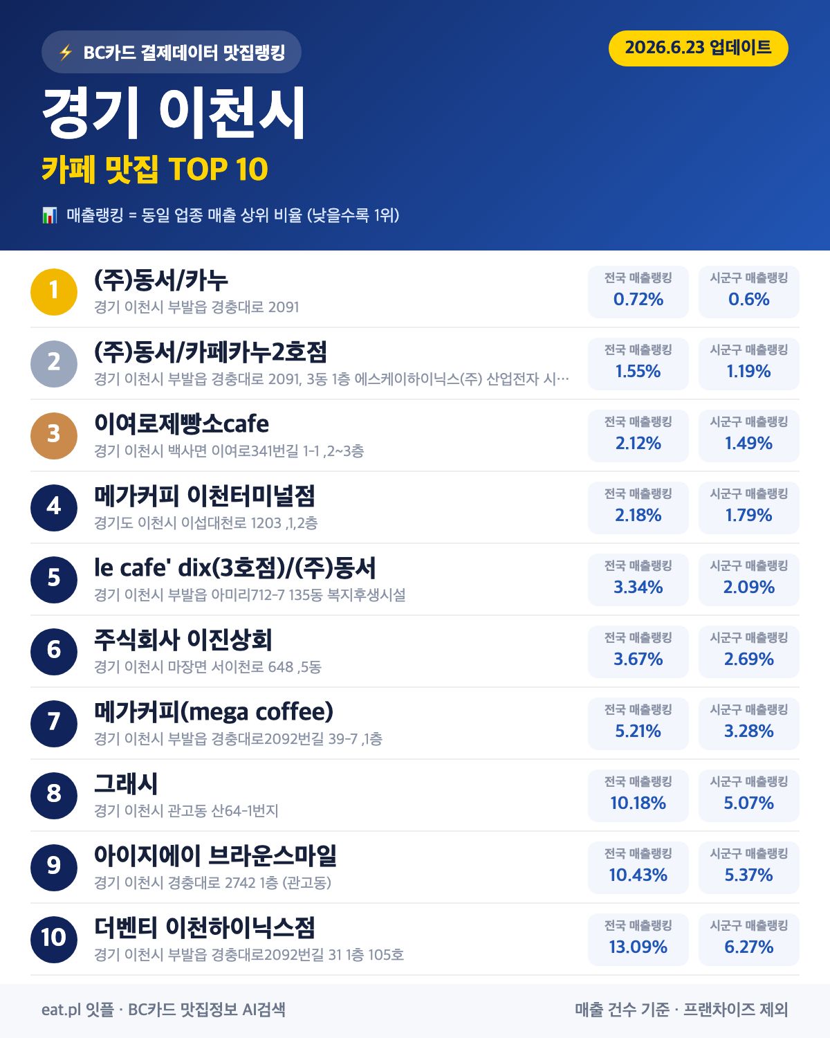 경기 이천시 카페 맛집 TOP 30 (실시간 영업 확인)