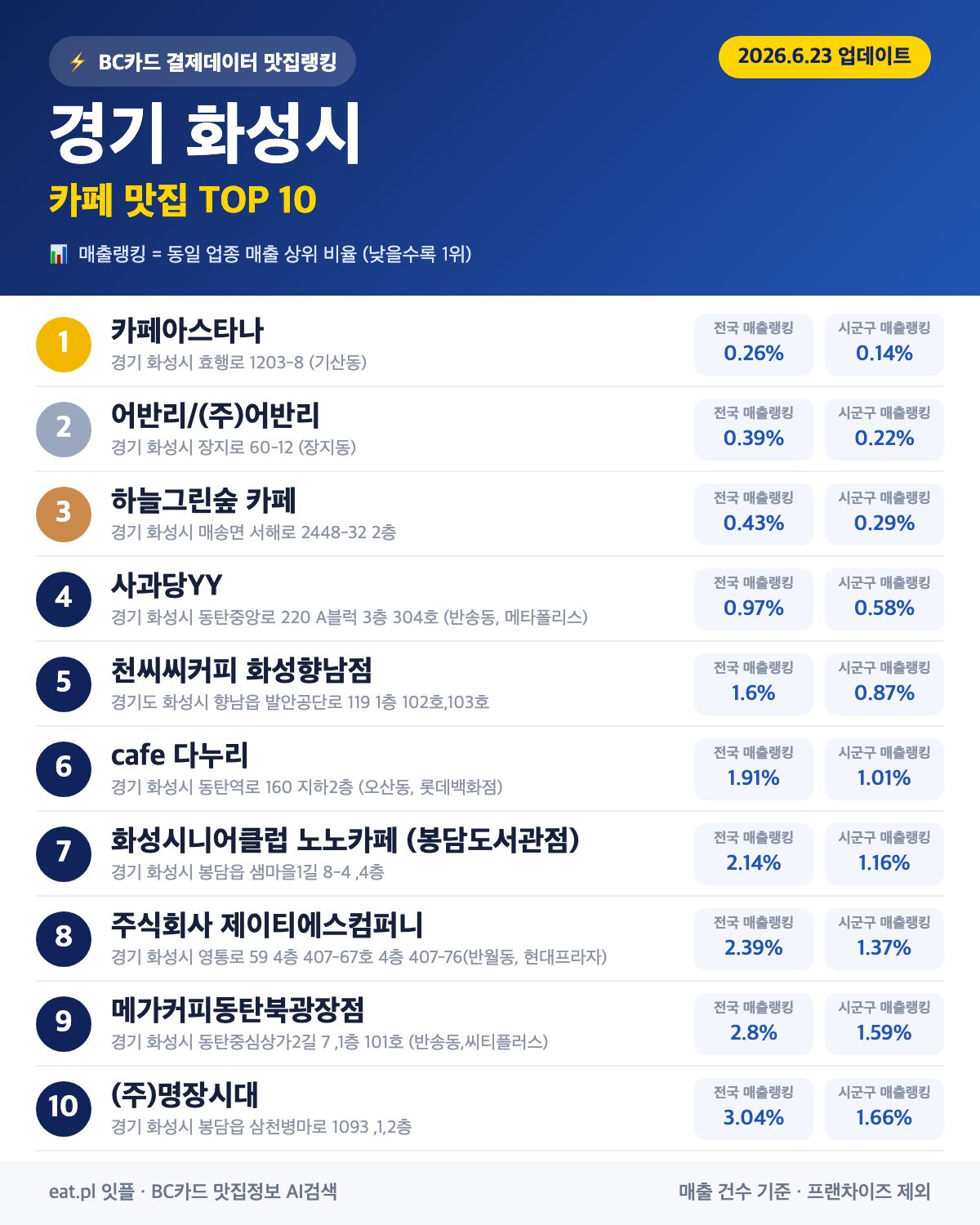 경기 화성시 카페 맛집 TOP 30 (실시간 영업 확인)