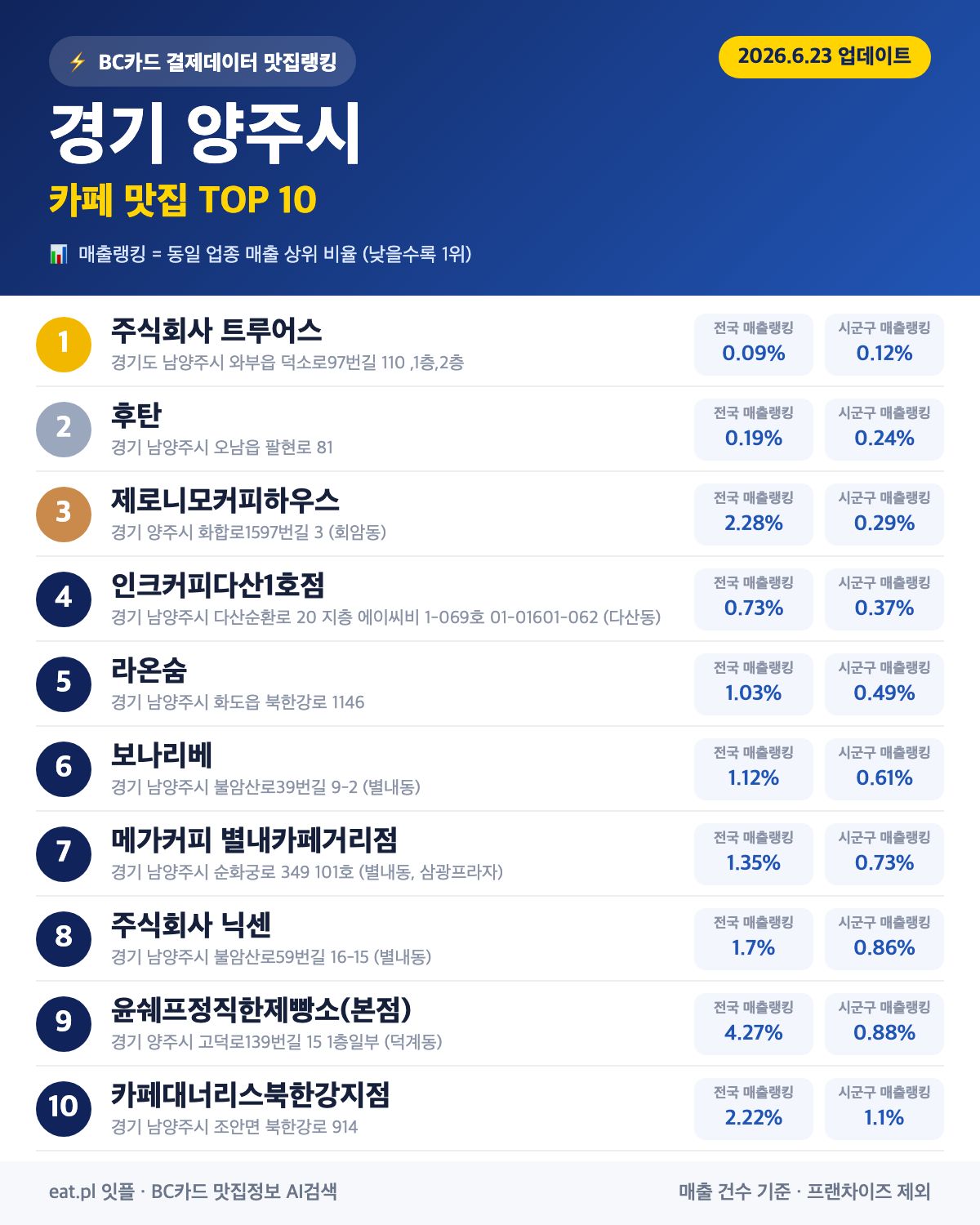 경기 양주시 카페 맛집 TOP 30 (실시간 영업 확인)