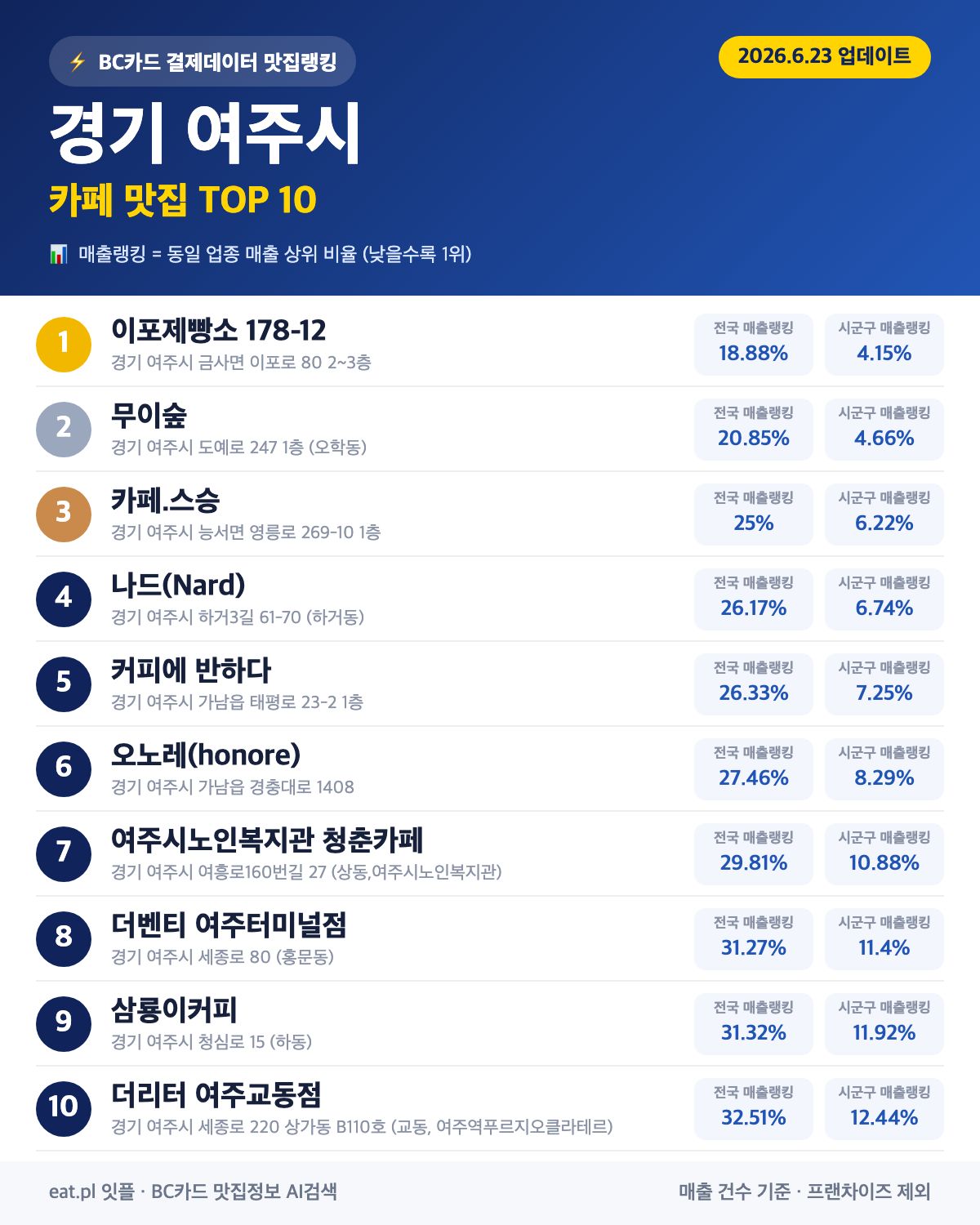 경기 여주시 카페 맛집 TOP 30 (실시간 영업 확인)