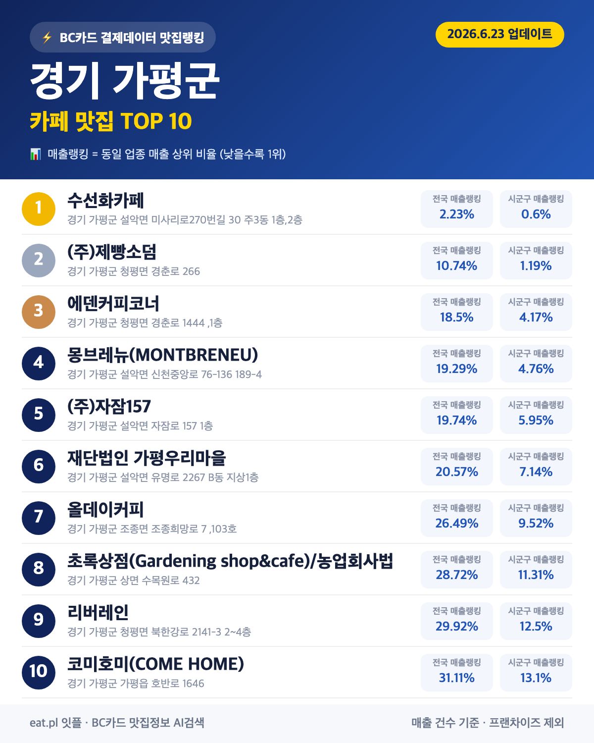 경기 가평군 카페 맛집 TOP 30 (실시간 영업 확인)