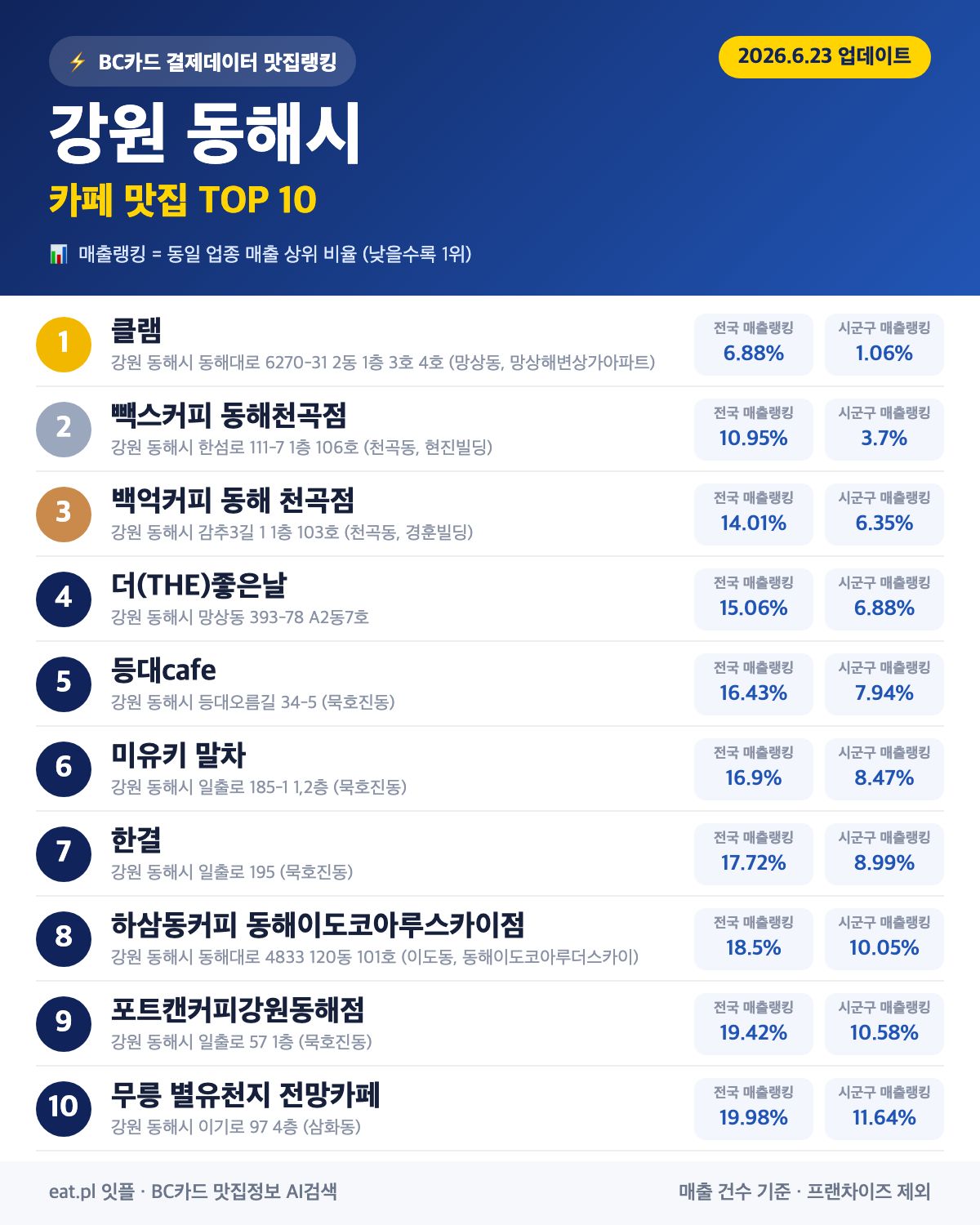 강원 동해시 카페 맛집 TOP 19 (2026년 8월)