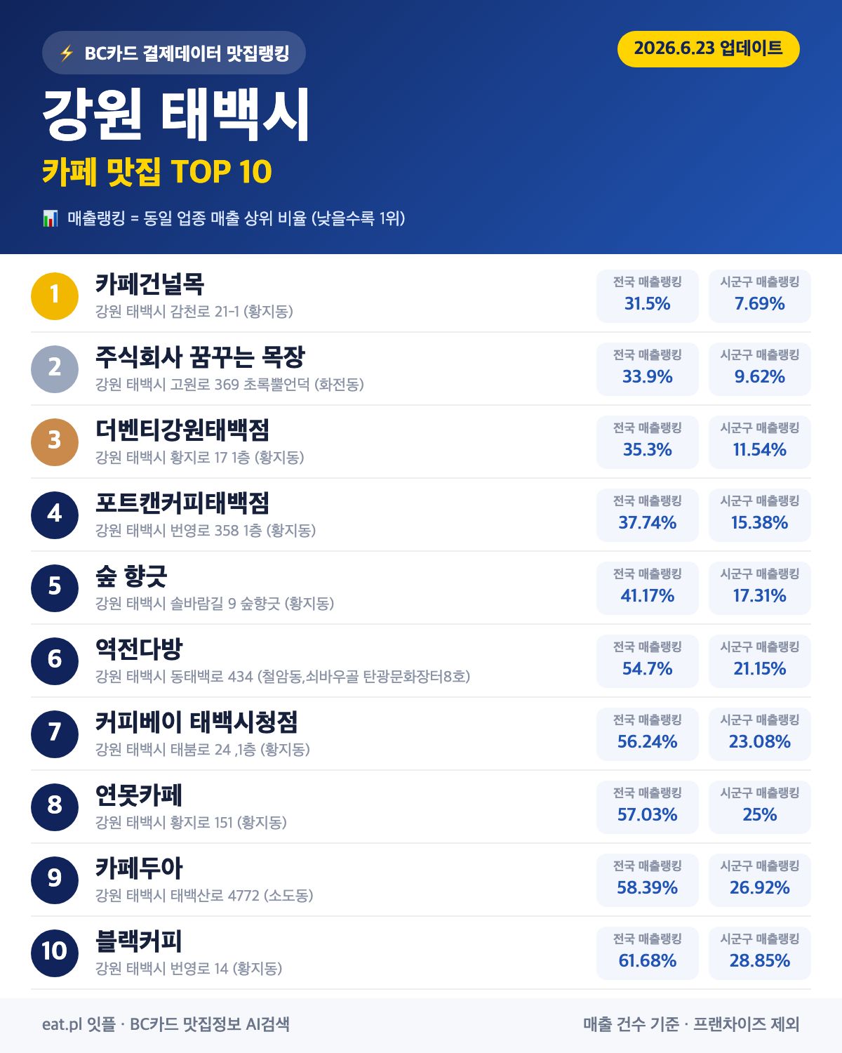 강원 태백시 카페 맛집 TOP 19 (2026년 8월)