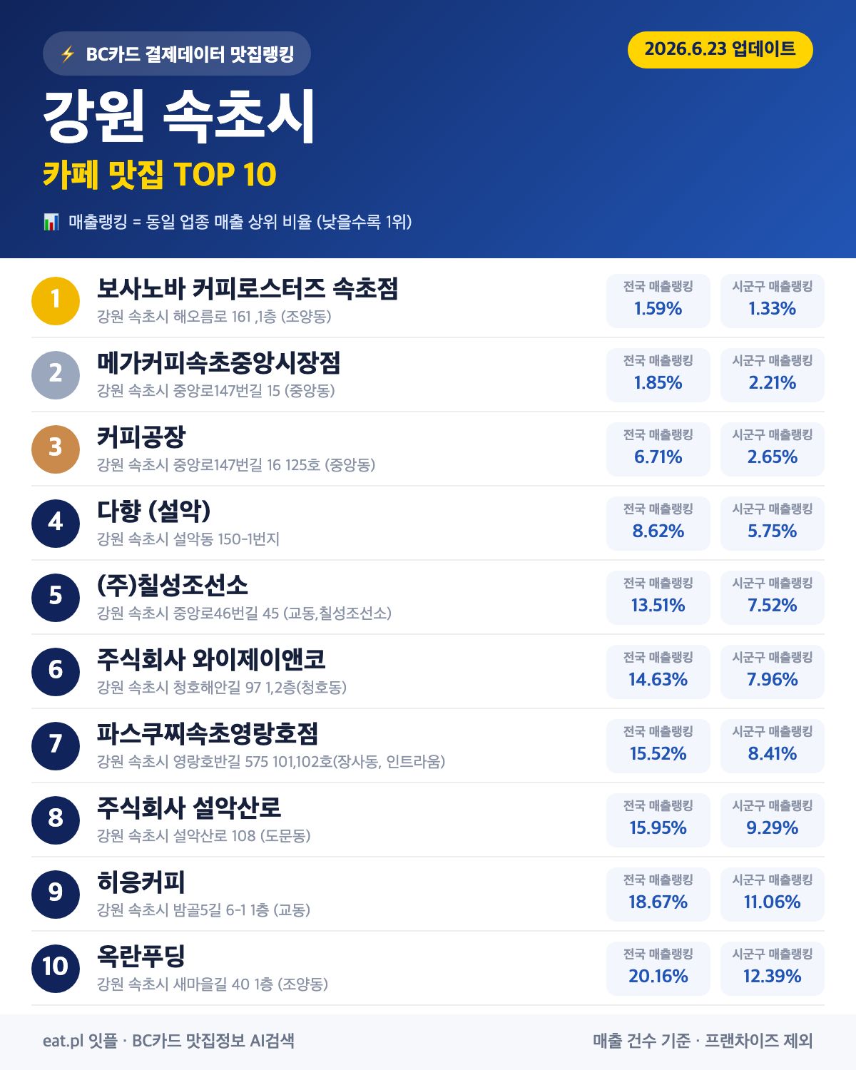 강원 속초시 카페 맛집 TOP 19 (2026년 8월)