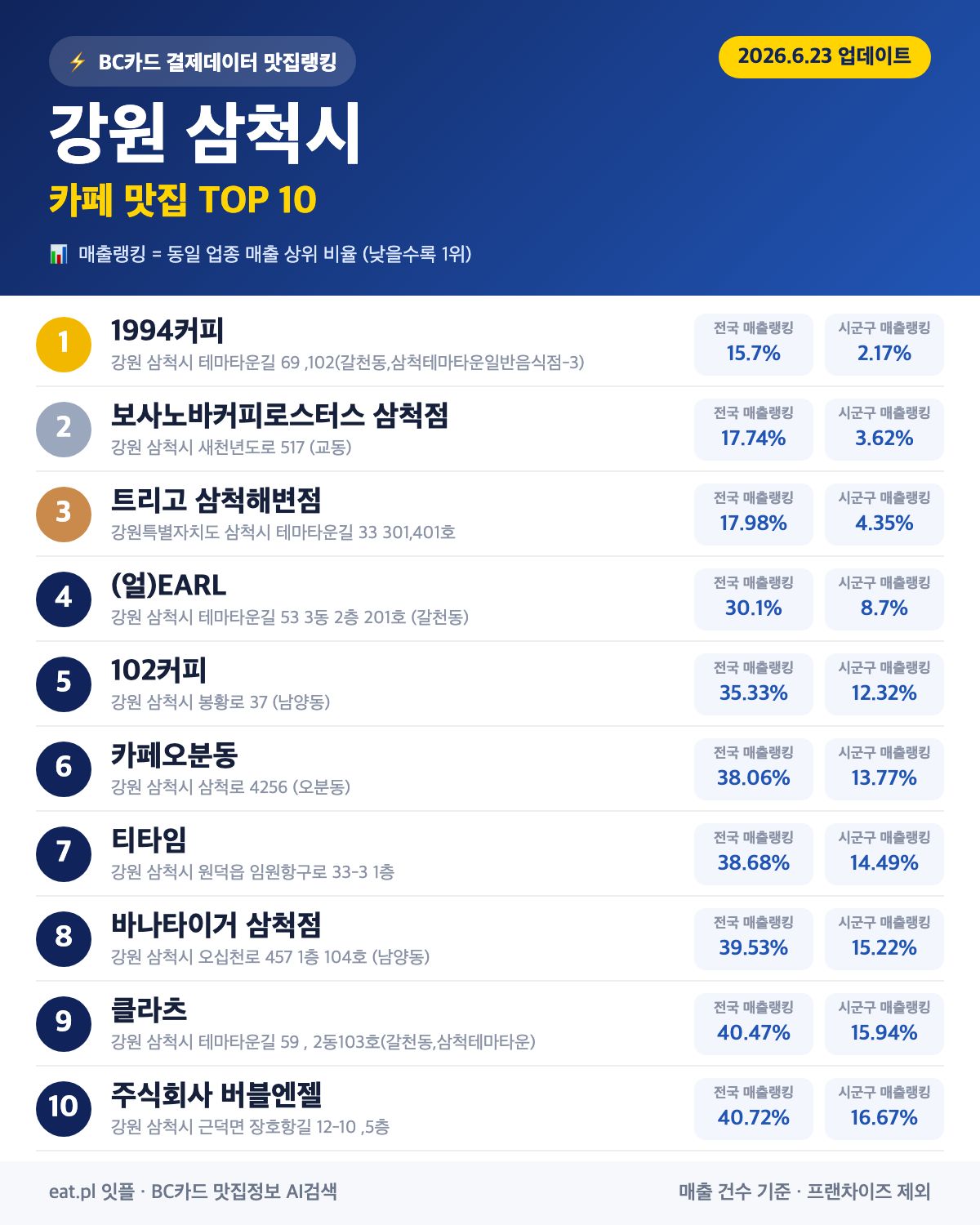 강원 삼척시 카페 맛집 TOP 19 (2026년 8월)