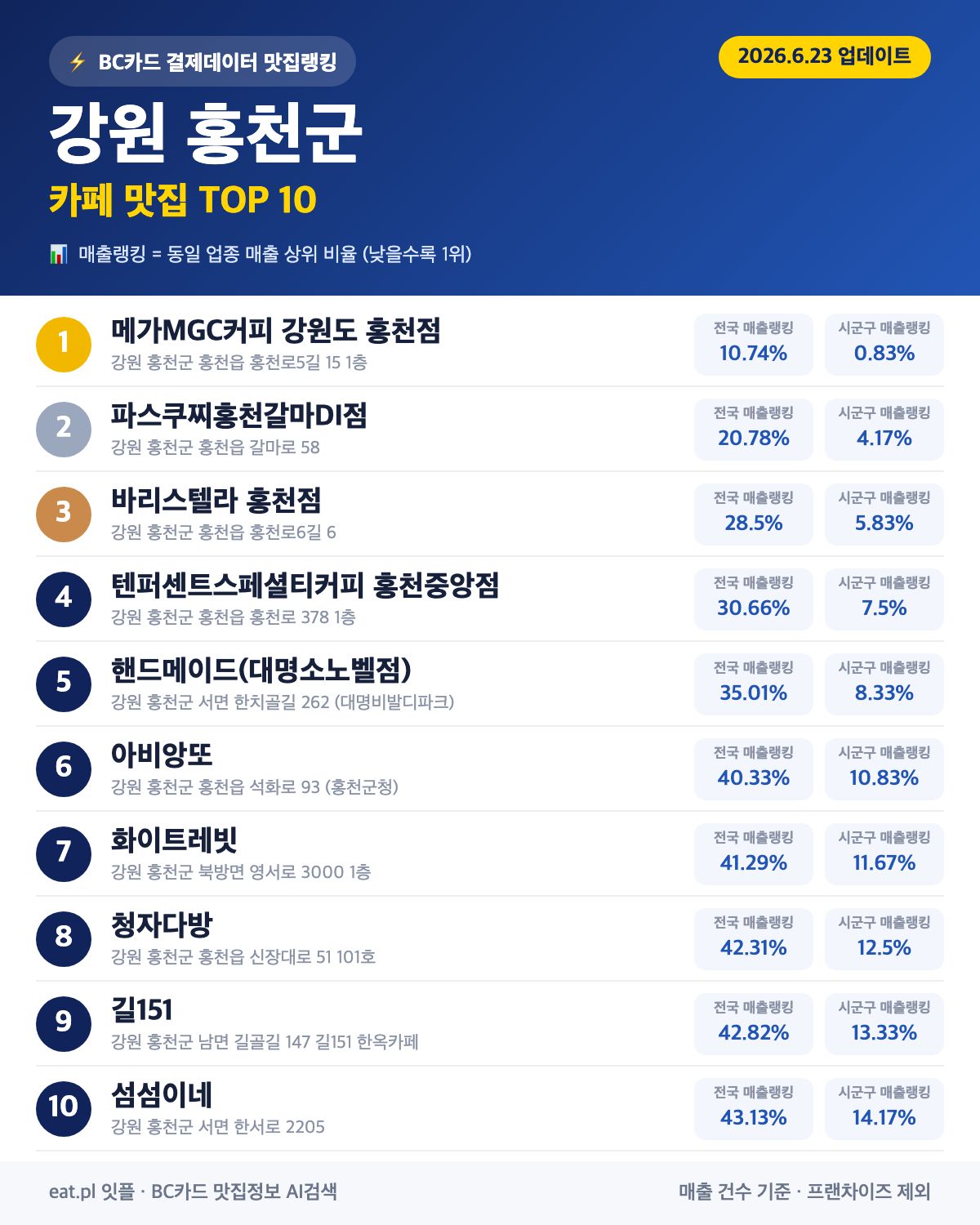 강원 홍천군 카페 맛집 TOP 30 (실시간 영업 확인)
