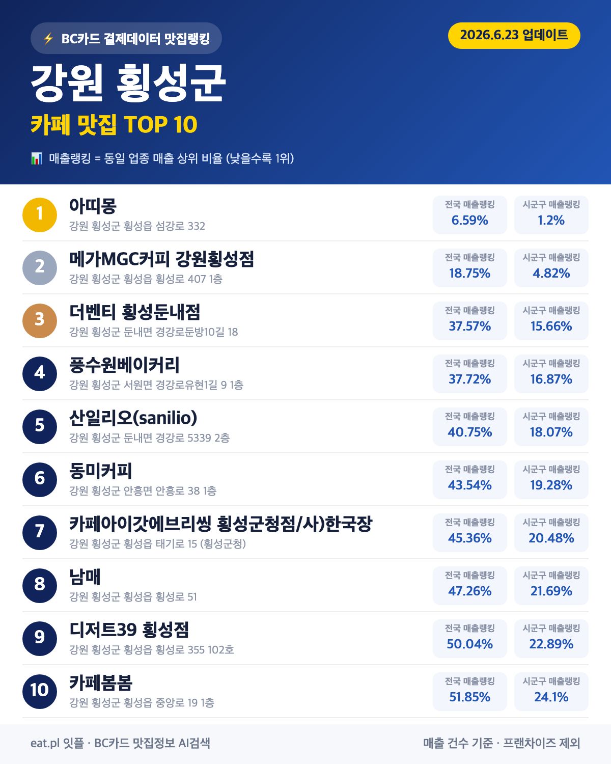 강원 횡성군 카페 맛집 TOP 30 (실시간 영업 확인)