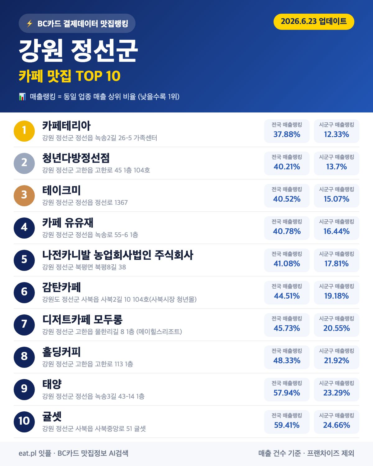 강원 정선군 카페 맛집 TOP 19 (2026년 8월)