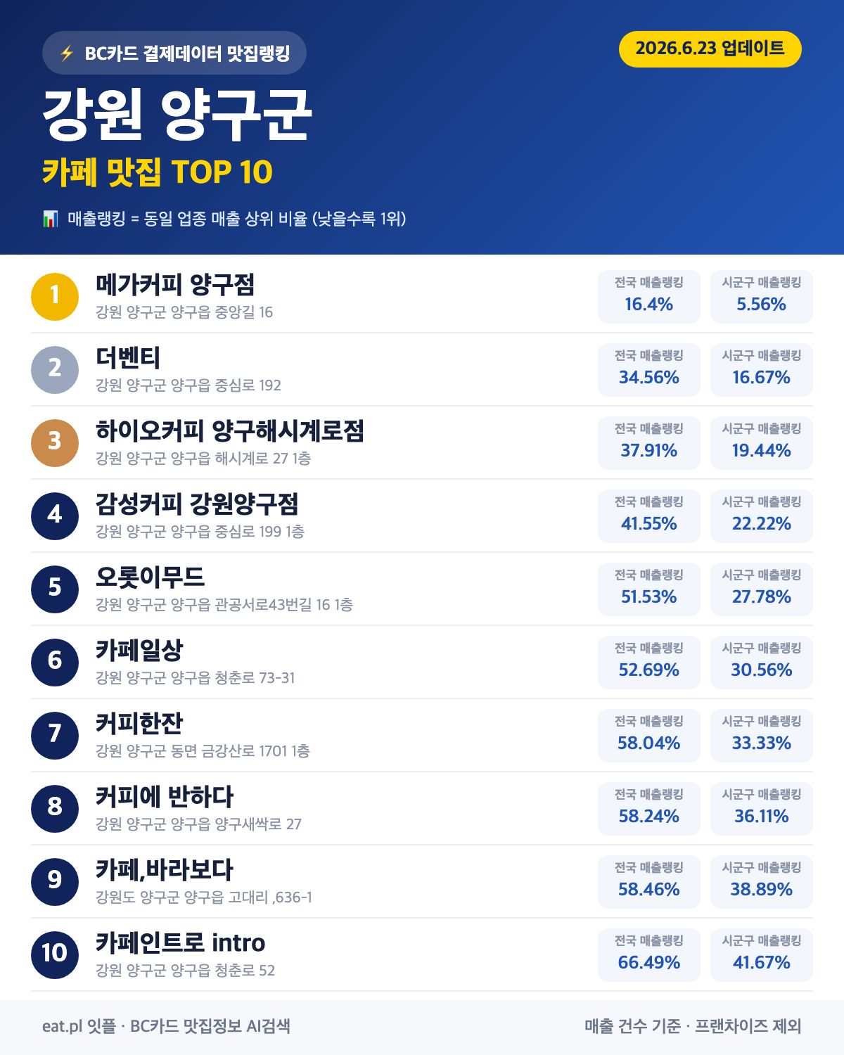 강원 양구군 카페 맛집 TOP 19 (2026년 8월)