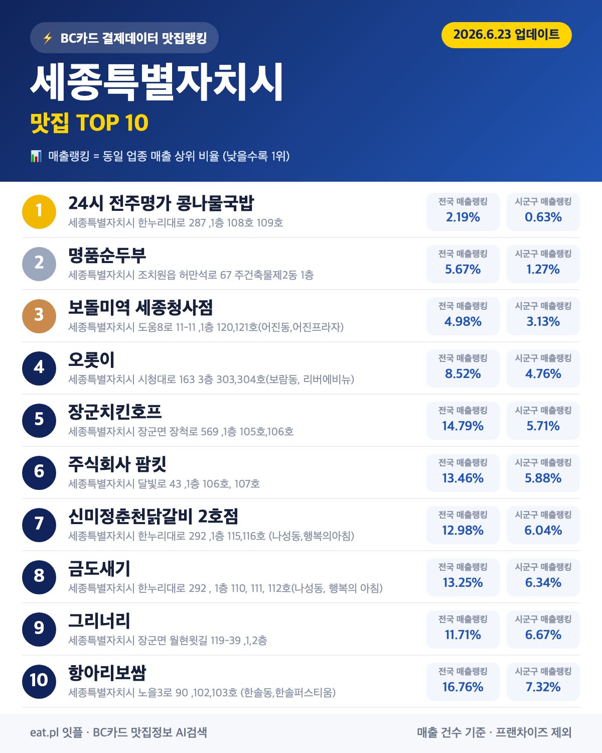 세종특별자치시 맛집 매출 랭킹 TOP 30 (6월 23일 업데이트)