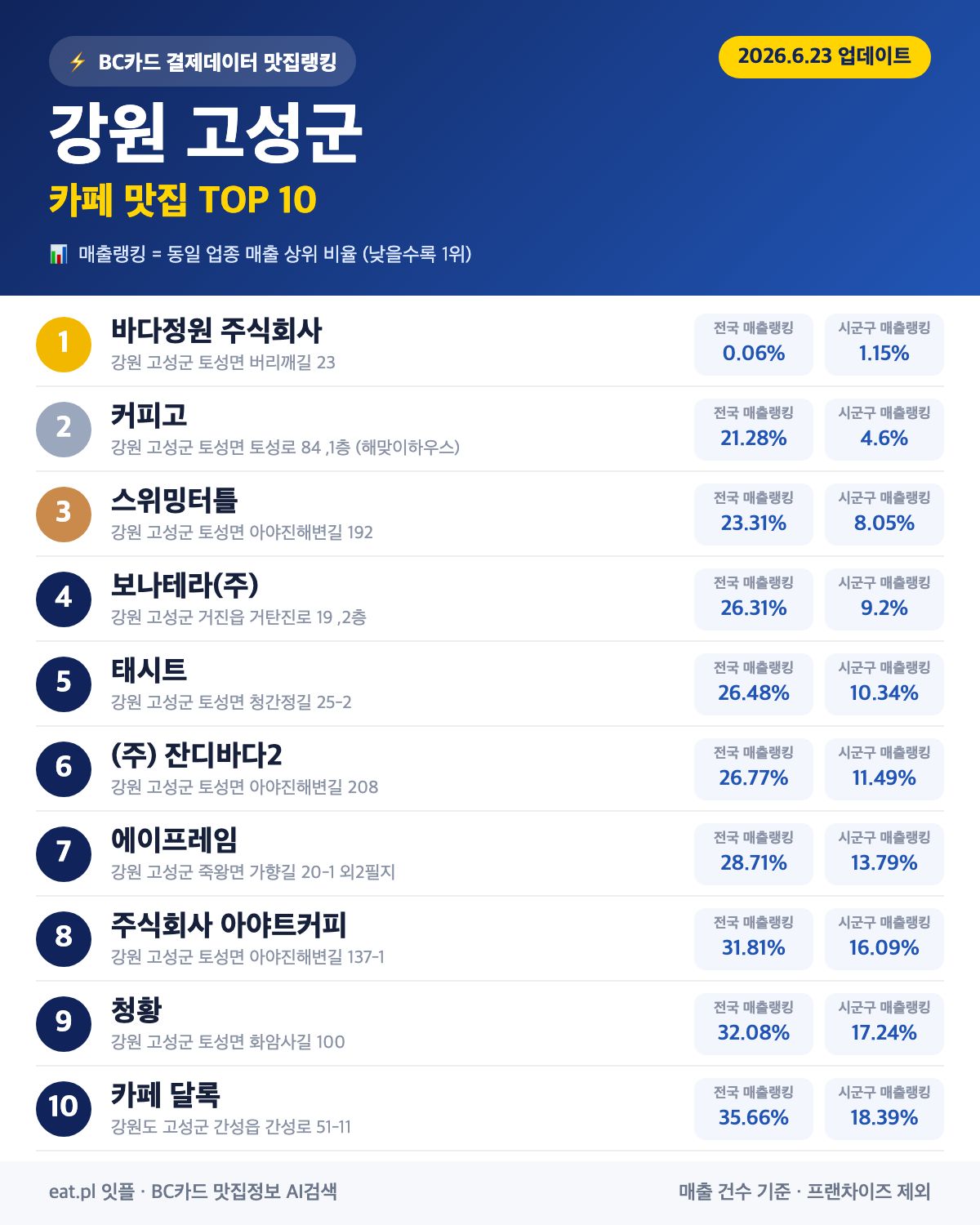 강원 고성군 카페 맛집 TOP 19 (2026년 8월)