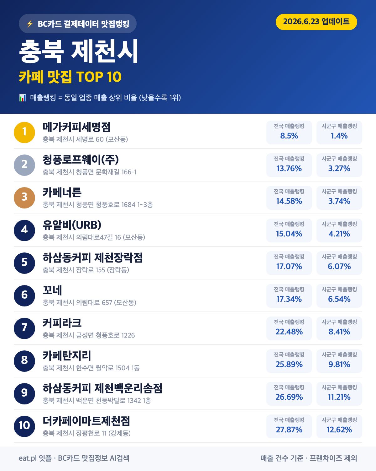 충북 제천시 카페 맛집 TOP 30 (실시간 영업 확인)