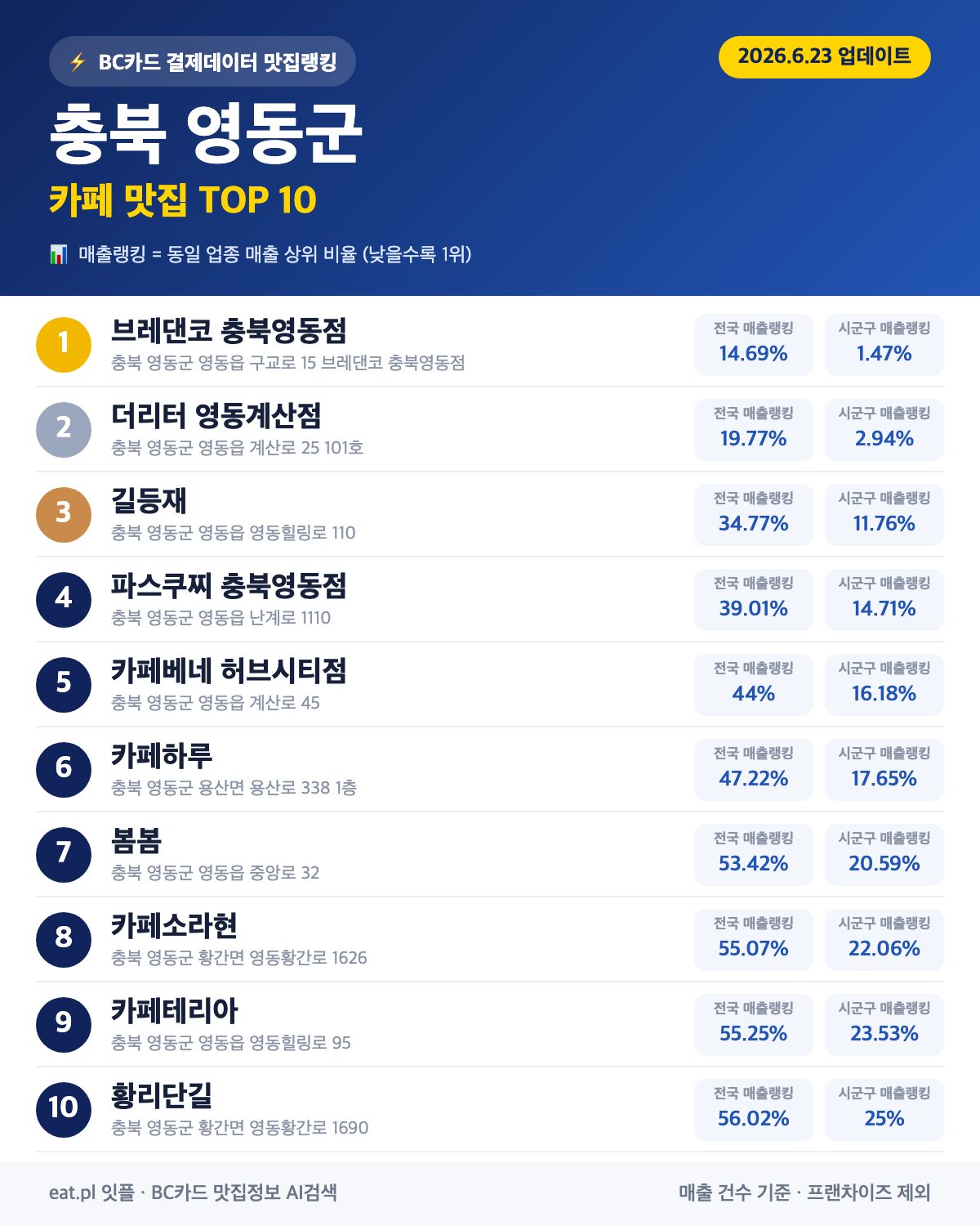 충북 영동군 카페 맛집 TOP 30 (실시간 영업 확인)