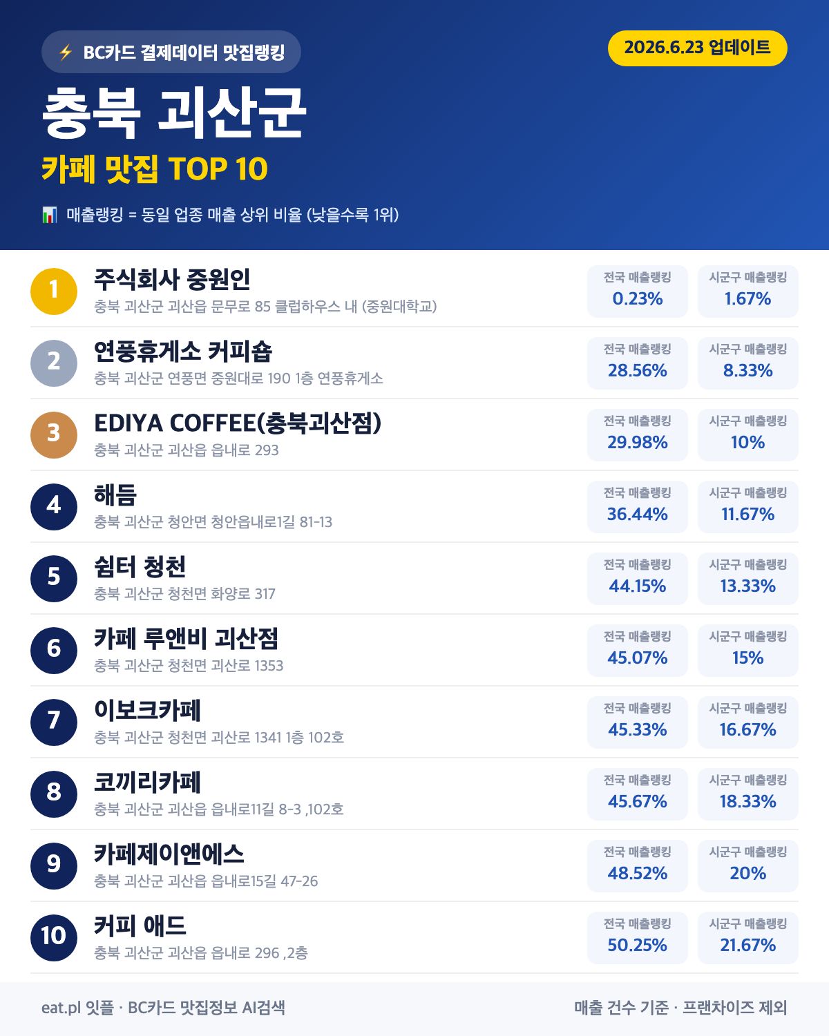 충북 괴산군 카페 맛집 TOP 30 (실시간 영업 확인)