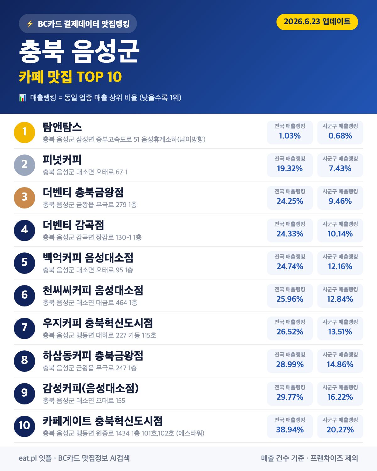 충북 음성군 카페 맛집 TOP 30 (실시간 영업 확인)