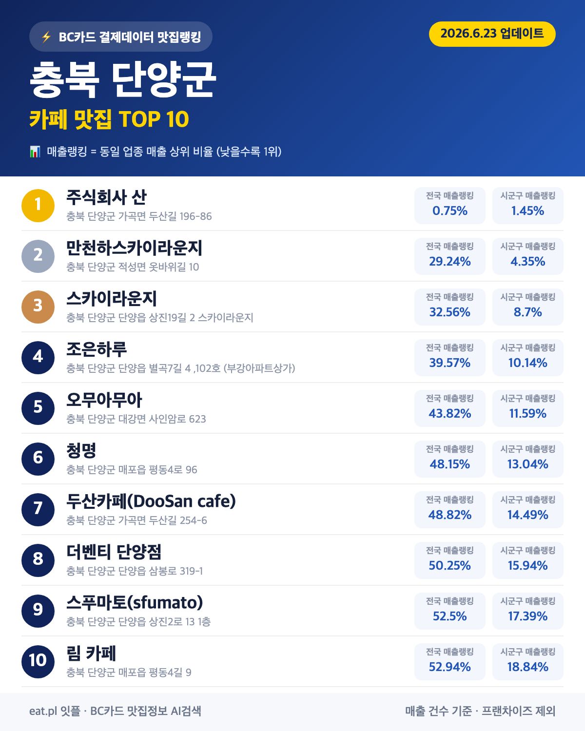 충북 단양군 카페 맛집 TOP 30 (실시간 영업 확인)