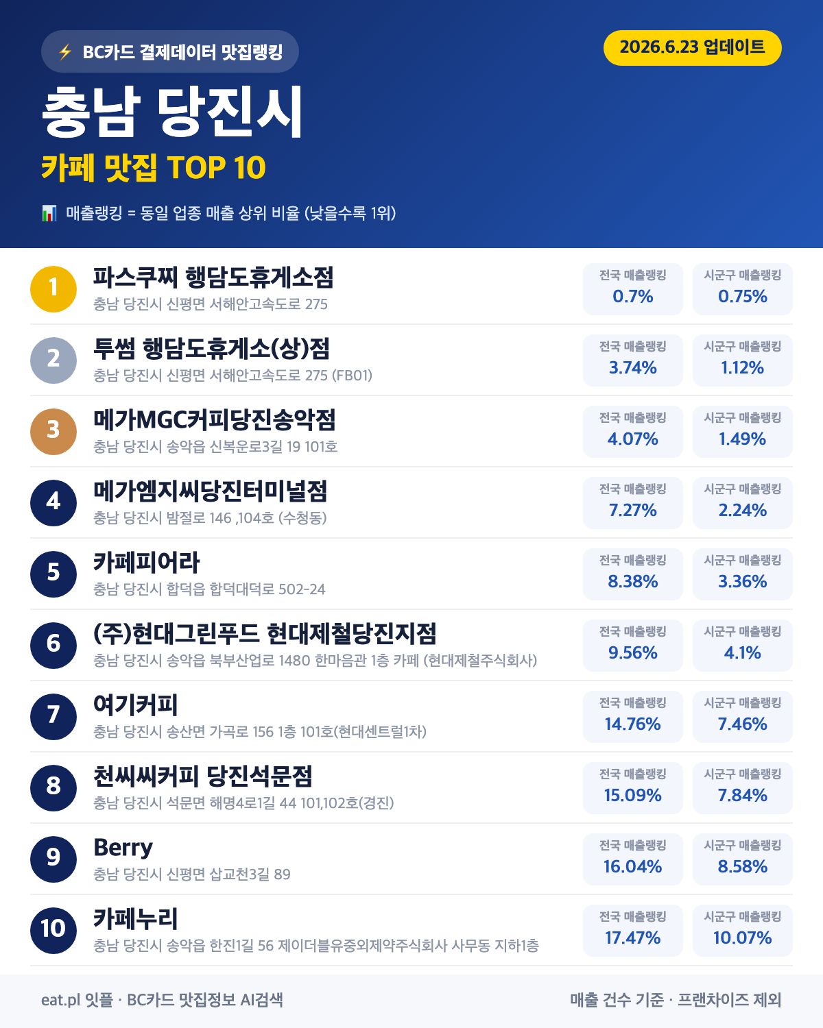 충남 당진시 카페 맛집 TOP 30 (실시간 영업 확인)