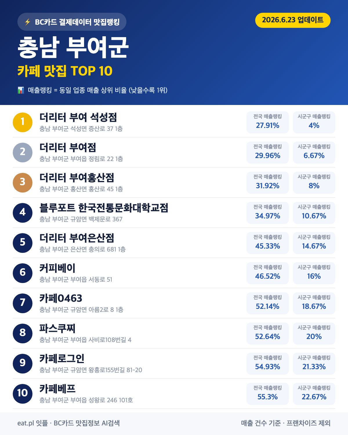 충남 부여군 카페 맛집 TOP 30 (실시간 영업 확인)